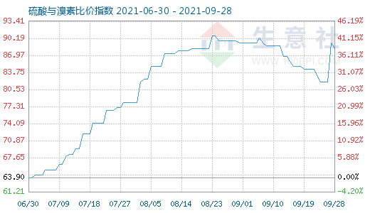 9月28日硫酸與溴素比價(jià)指數(shù)圖