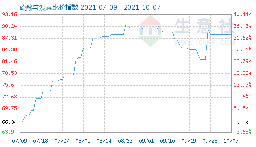 10月7日硫酸與溴素比價(jià)指數(shù)圖