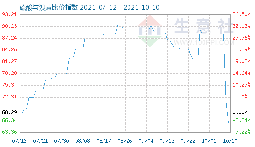 10月10日硫酸與溴素比價指數(shù)圖