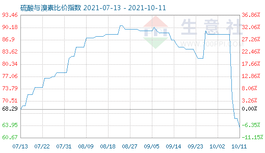 10月11日硫酸與溴素比價(jià)指數(shù)圖