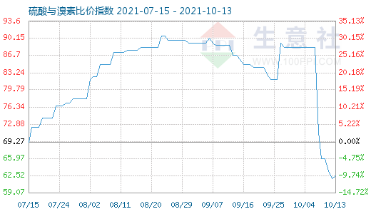 10月13日硫酸與溴素比價指數(shù)圖