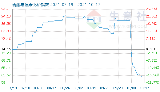 10月17日硫酸與溴素比價(jià)指數(shù)圖