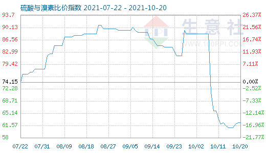 10月20日硫酸與溴素比價(jià)指數(shù)圖