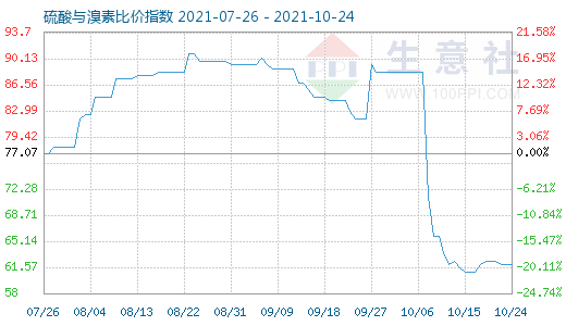 10月24日硫酸與溴素比價(jià)指數(shù)圖