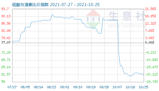 10月25日硫酸與溴素比價指數(shù)圖