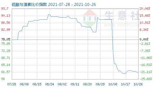 10月26日硫酸與溴素比價指數(shù)圖