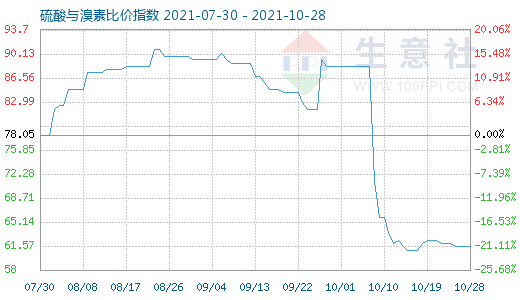 10月28日硫酸與溴素比價指數(shù)圖