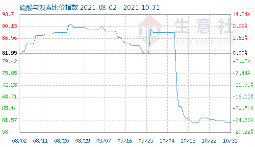 10月31日硫酸與溴素比價指數(shù)圖