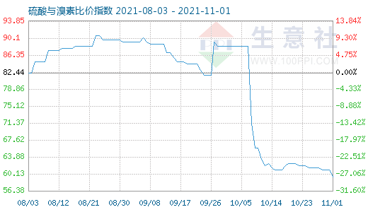 11月1日硫酸與溴素比價指數圖