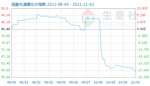 11月2日硫酸與溴素比價(jià)指數(shù)圖