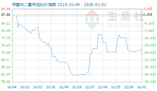 1月2日甲醇與二氯甲烷比價(jià)指數(shù)圖