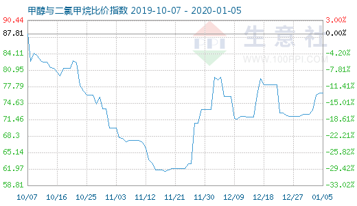 1月5日甲醇與二氯甲烷比價指數(shù)圖