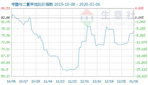 1月6日甲醇與二氯甲烷比價(jià)指數(shù)圖