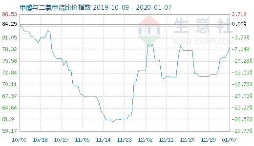 1月7日甲醇與二氯甲烷比價指數(shù)圖