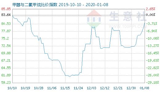 1月8日甲醇與二氯甲烷比價指數(shù)圖