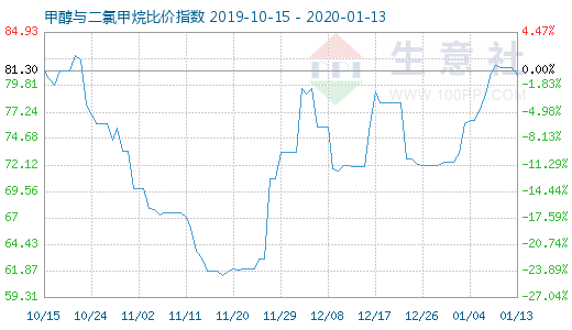 1月13日甲醇與二氯甲烷比價指數(shù)圖