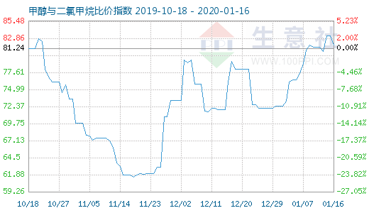 1月16日甲醇與二氯甲烷比價(jià)指數(shù)圖