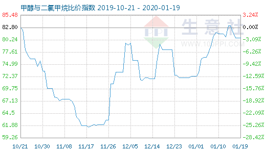 1月19日甲醇與二氯甲烷比價(jià)指數(shù)圖