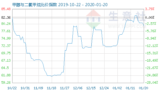 1月20日甲醇與二氯甲烷比價(jià)指數(shù)圖