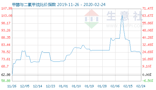 2月24日甲醇與二氯甲烷比價(jià)指數(shù)圖