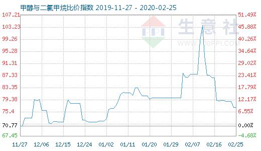 2月25日甲醇與二氯甲烷比價指數(shù)圖