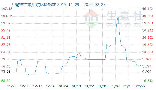 2月27日甲醇與二氯甲烷比價指數(shù)圖