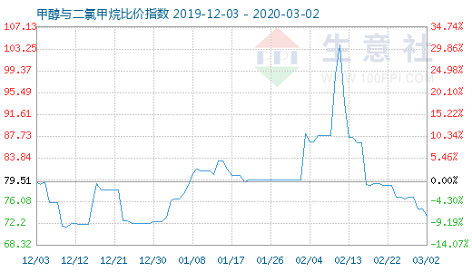 3月2日甲醇與二氯甲烷比價指數(shù)圖