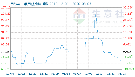 3月3日甲醇與二氯甲烷比價指數(shù)圖