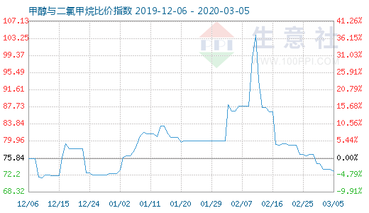 3月5日甲醇與二氯甲烷比價指數(shù)圖