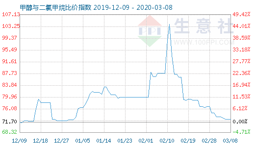 3月8日甲醇與二氯甲烷比價指數(shù)圖