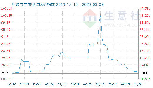 3月9日甲醇與二氯甲烷比價指數(shù)圖