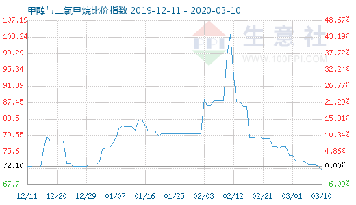 3月10日甲醇與二氯甲烷比價(jià)指數(shù)圖