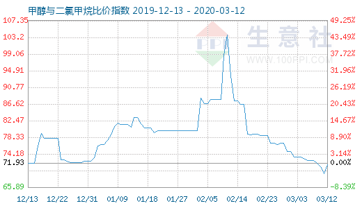 3月12日甲醇與二氯甲烷比價(jià)指數(shù)圖