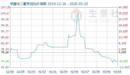 3月15日甲醇與二氯甲烷比價(jià)指數(shù)圖