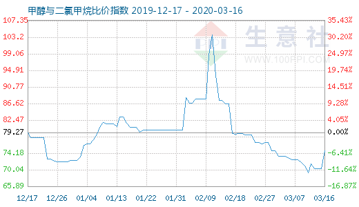 3月16日甲醇與二氯甲烷比價(jià)指數(shù)圖