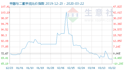 3月22日甲醇與二氯甲烷比價指數(shù)圖