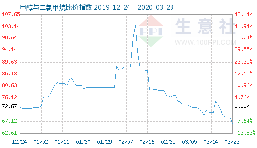 3月23日甲醇與二氯甲烷比價指數(shù)圖