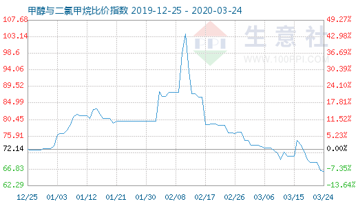 3月24日甲醇與二氯甲烷比價(jià)指數(shù)圖