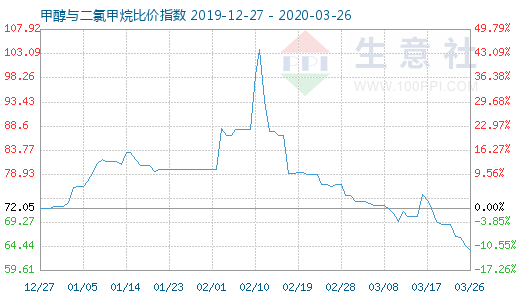 3月26日甲醇與二氯甲烷比價(jià)指數(shù)圖