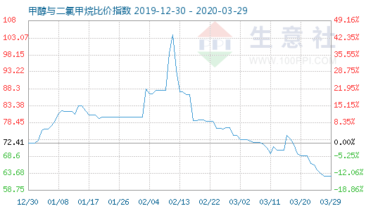 3月29日甲醇與二氯甲烷比價指數(shù)圖