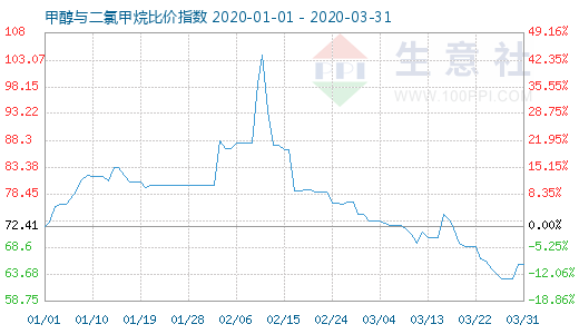 3月31日甲醇與二氯甲烷比價指數(shù)圖