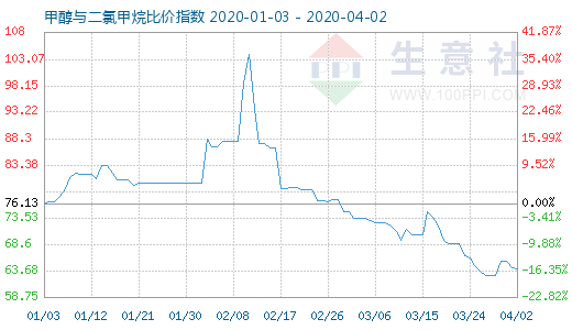 4月2日甲醇與二氯甲烷比價(jià)指數(shù)圖