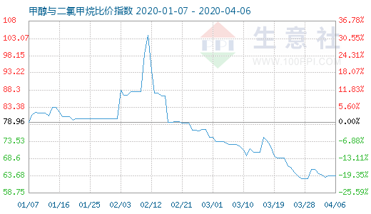 4月6日甲醇與二氯甲烷比價(jià)指數(shù)圖