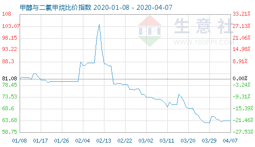 4月7日甲醇與二氯甲烷比價指數(shù)圖