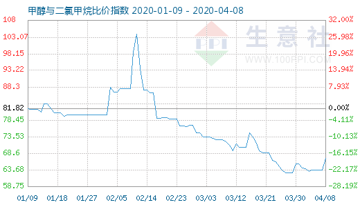 4月8日甲醇與二氯甲烷比價指數(shù)圖