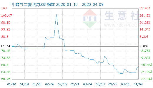 4月9日甲醇與二氯甲烷比價指數(shù)圖