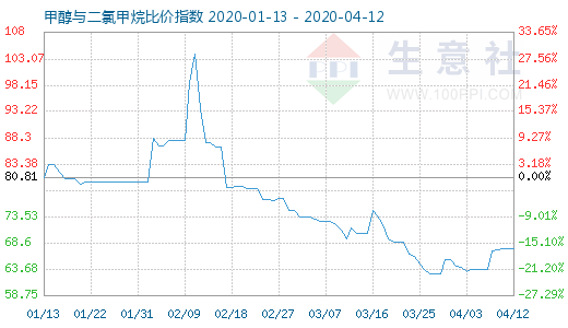 4月12日甲醇與二氯甲烷比價(jià)指數(shù)圖