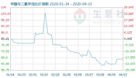 4月13日甲醇與二氯甲烷比價(jià)指數(shù)圖