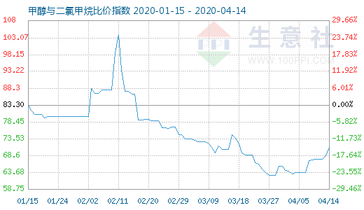 4月14日甲醇與二氯甲烷比價指數(shù)圖