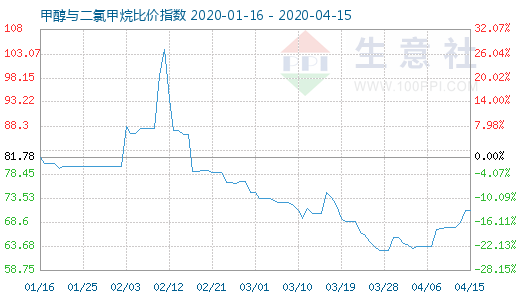 4月15日甲醇與二氯甲烷比價指數(shù)圖